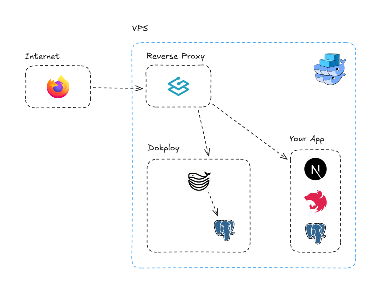 Dokploy architecture diagram: internet traffic goes through the Traefik reverse proxy on the VPS to the Dokploy dashboard with its PostgreSQL database and to your apps