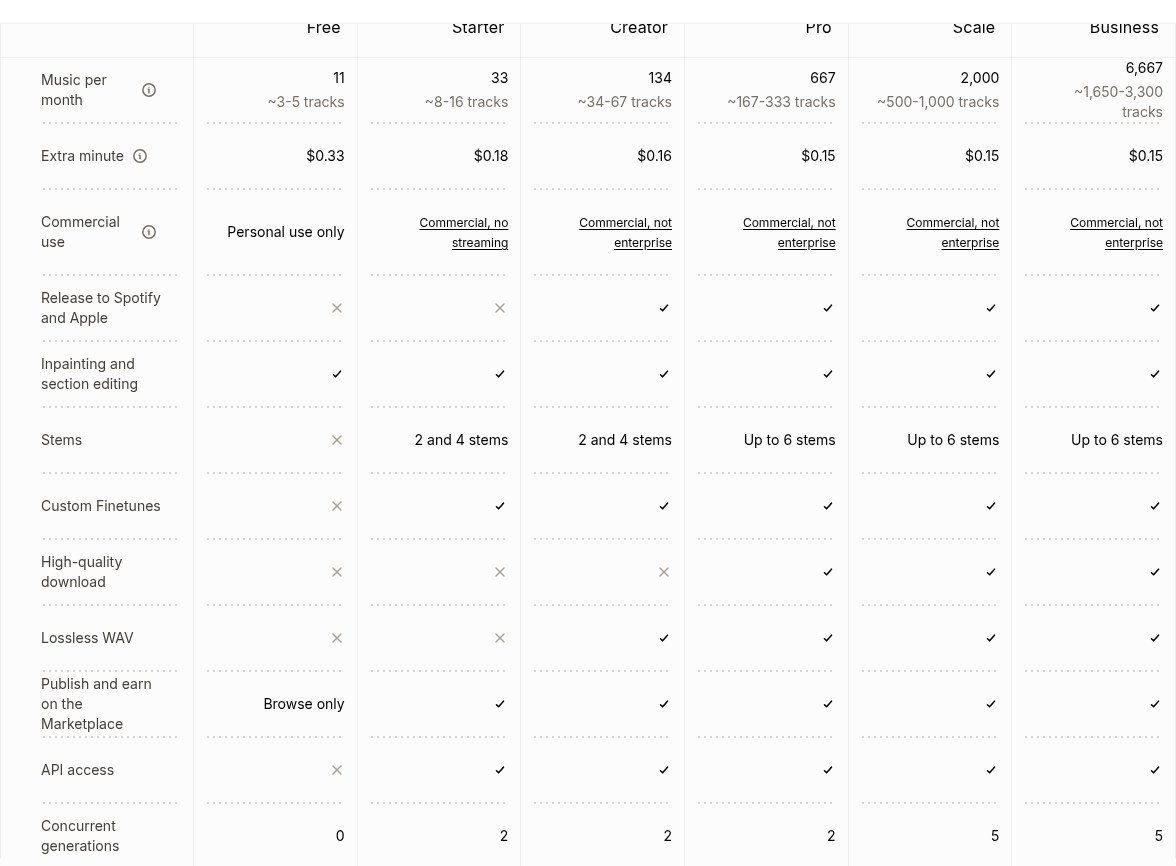 ElevenLabs pricing page, Compare plans, Music tab: minutes, commercial use, Spotify release, stems, downloads by plan