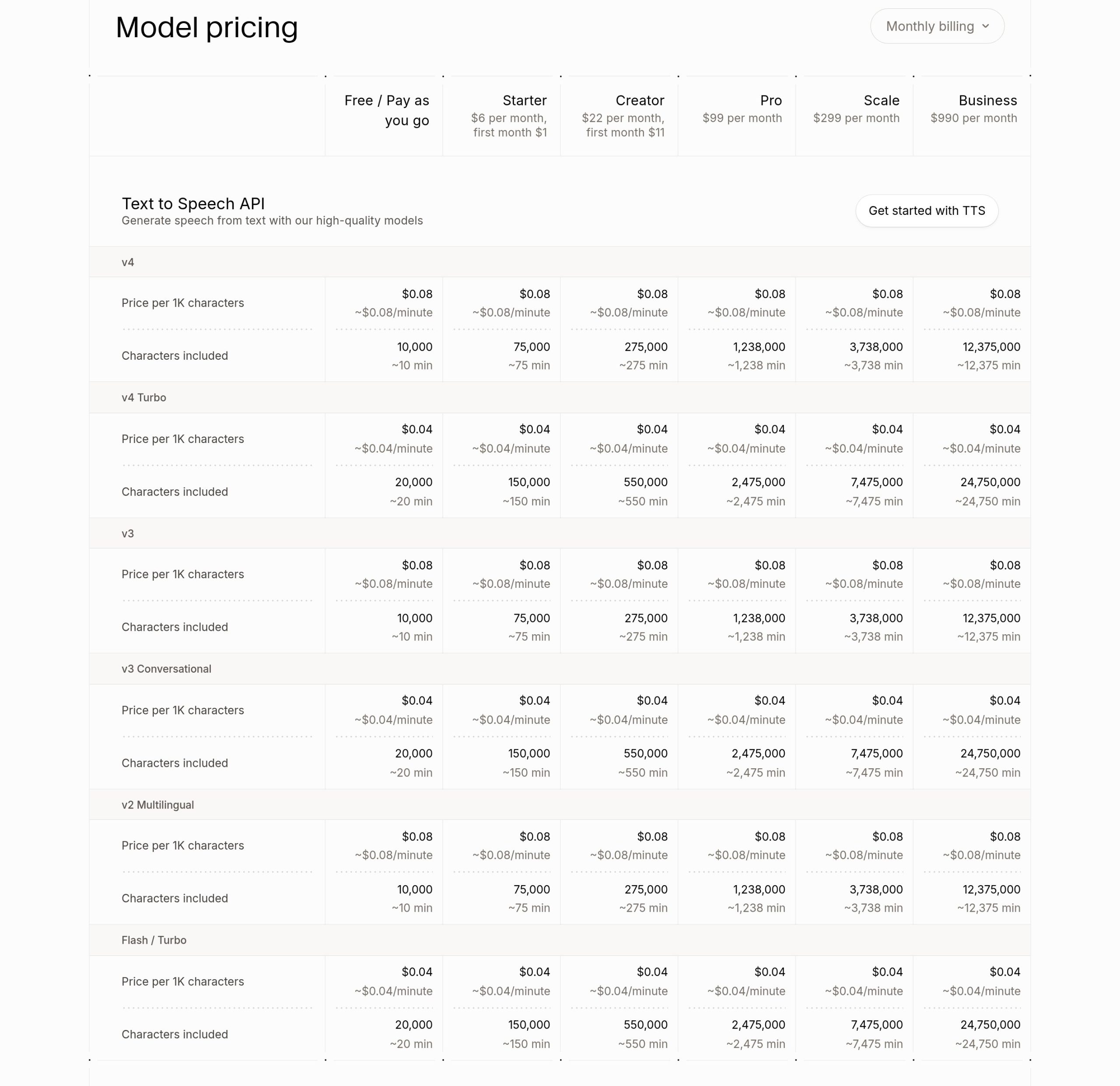 ElevenLabs Model pricing table: price per 1K characters and characters included per plan for v4, v4 Turbo, v3, v3 Conversational, v2 Multilingual and Flash/Turbo