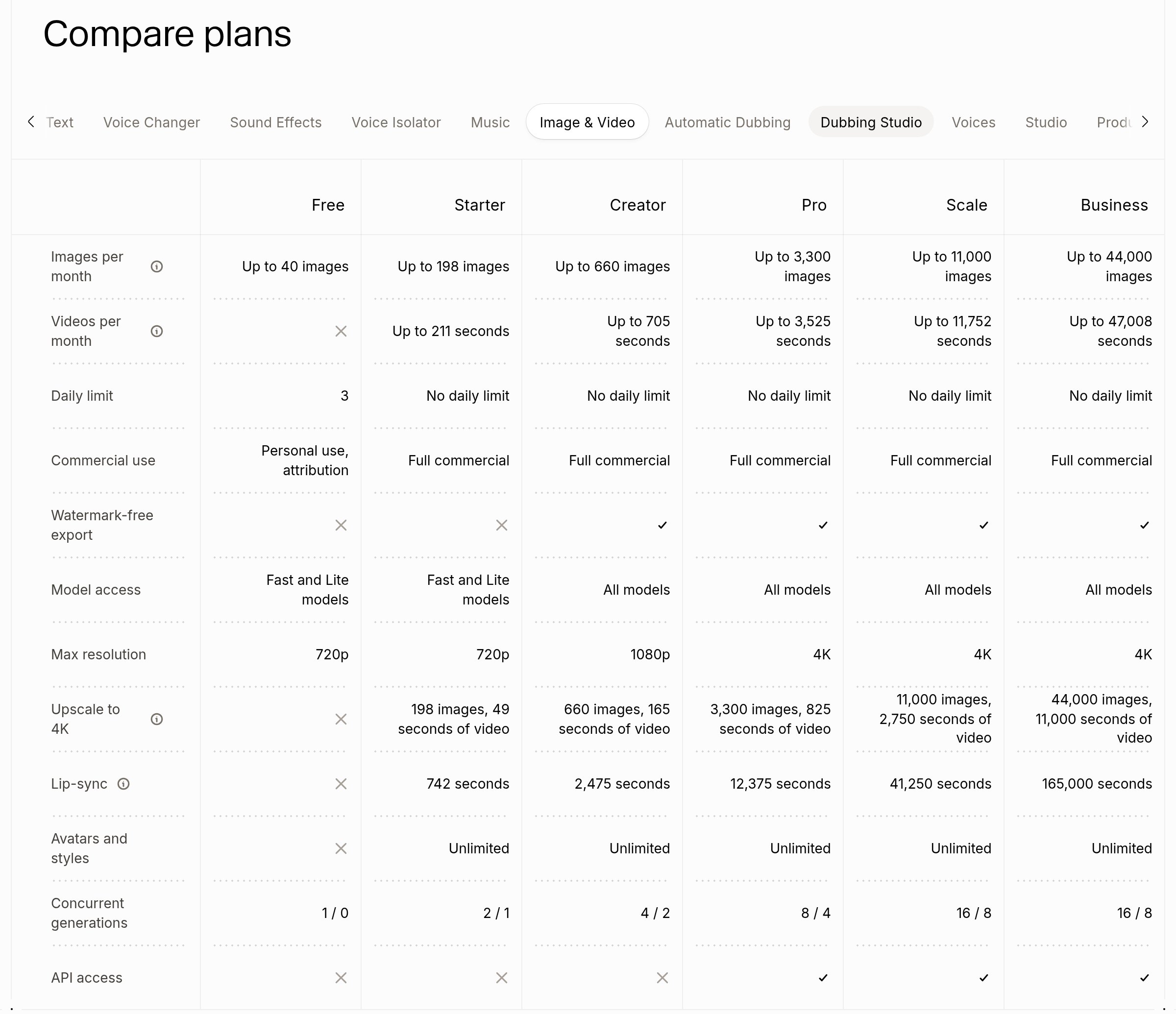ElevenLabs pricing page, Compare plans, Image and Video tab: images and video seconds per month, daily limit, commercial use, watermark-free export, model access, max resolution, upscale to 4K, lip-sync, avatars, concurrent generations and API access by plan