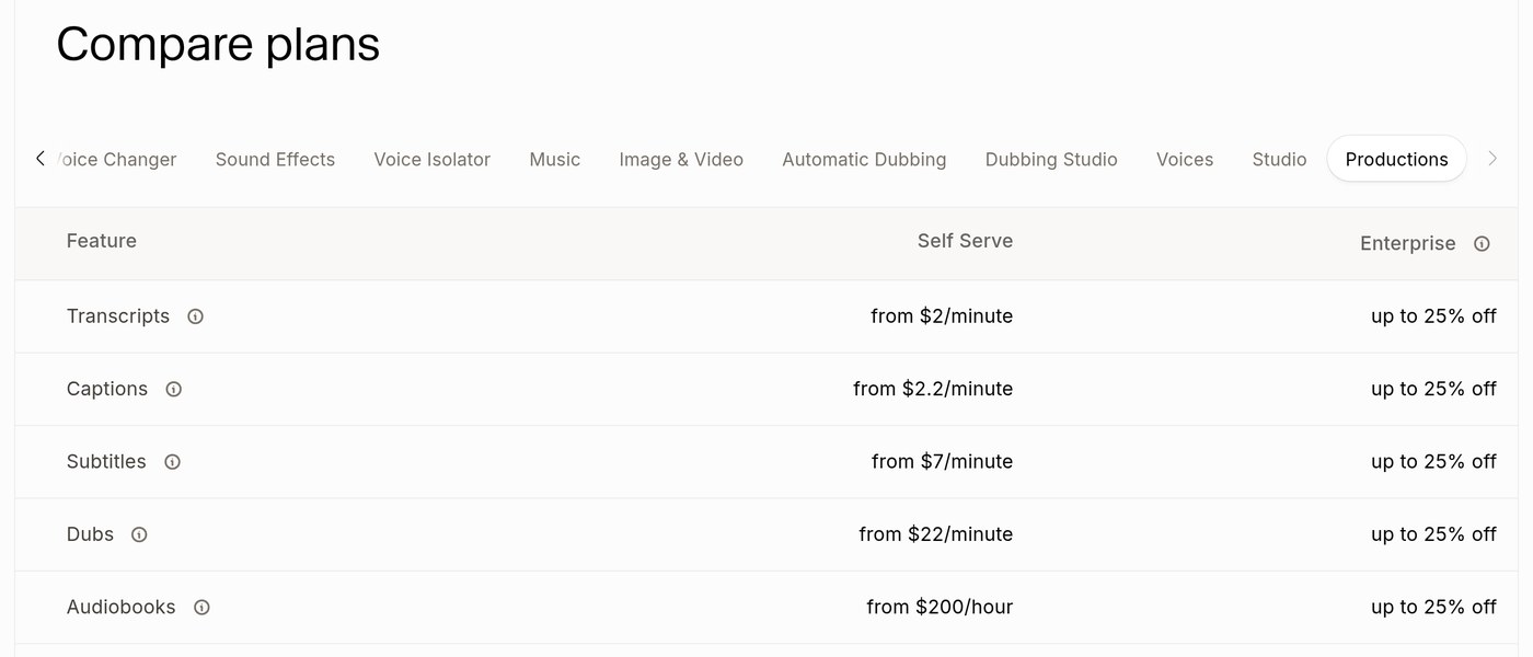 ElevenLabs pricing page, Compare plans, Productions tab: Transcripts from $2 per minute, Captions from $2.2, Subtitles from $7, Dubs from $22 per minute, Audiobooks from $200 per hour, Enterprise up to 25% off