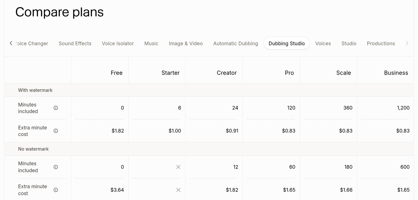 ElevenLabs Compare plans, Dubbing Studio tab: minutes included and extra minute cost per plan, with and without watermark