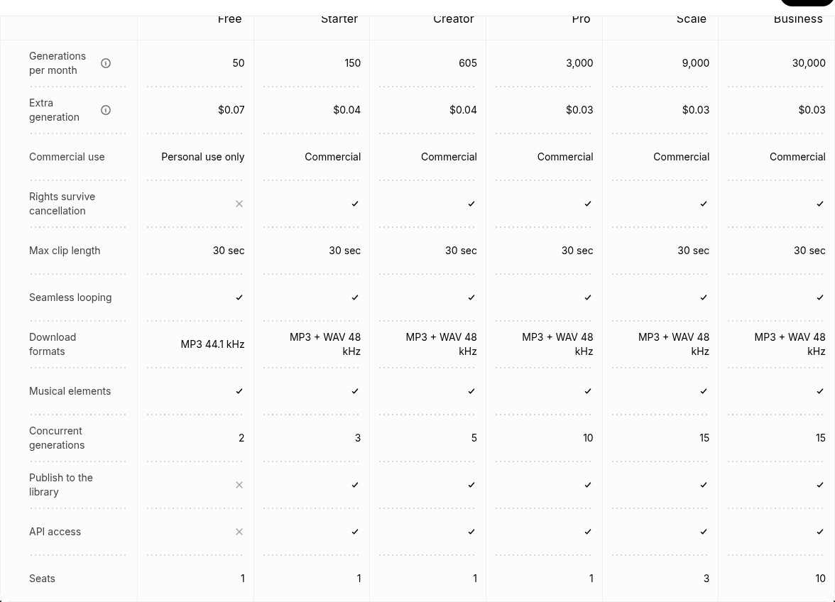ElevenLabs pricing page, Compare plans, Sound Effects tab: generations, extra generation price, commercial use, download formats, API access by plan