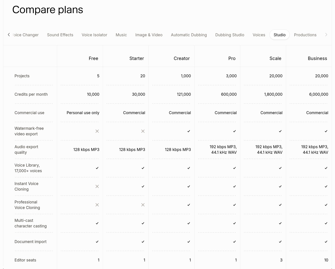 ElevenLabs pricing page, Compare plans, Studio tab: projects 5, 20, 1,000, 3,000, 20,000, 20,000; credits per month; commercial use; watermark-free video export; audio export quality; voice cloning; editor seats