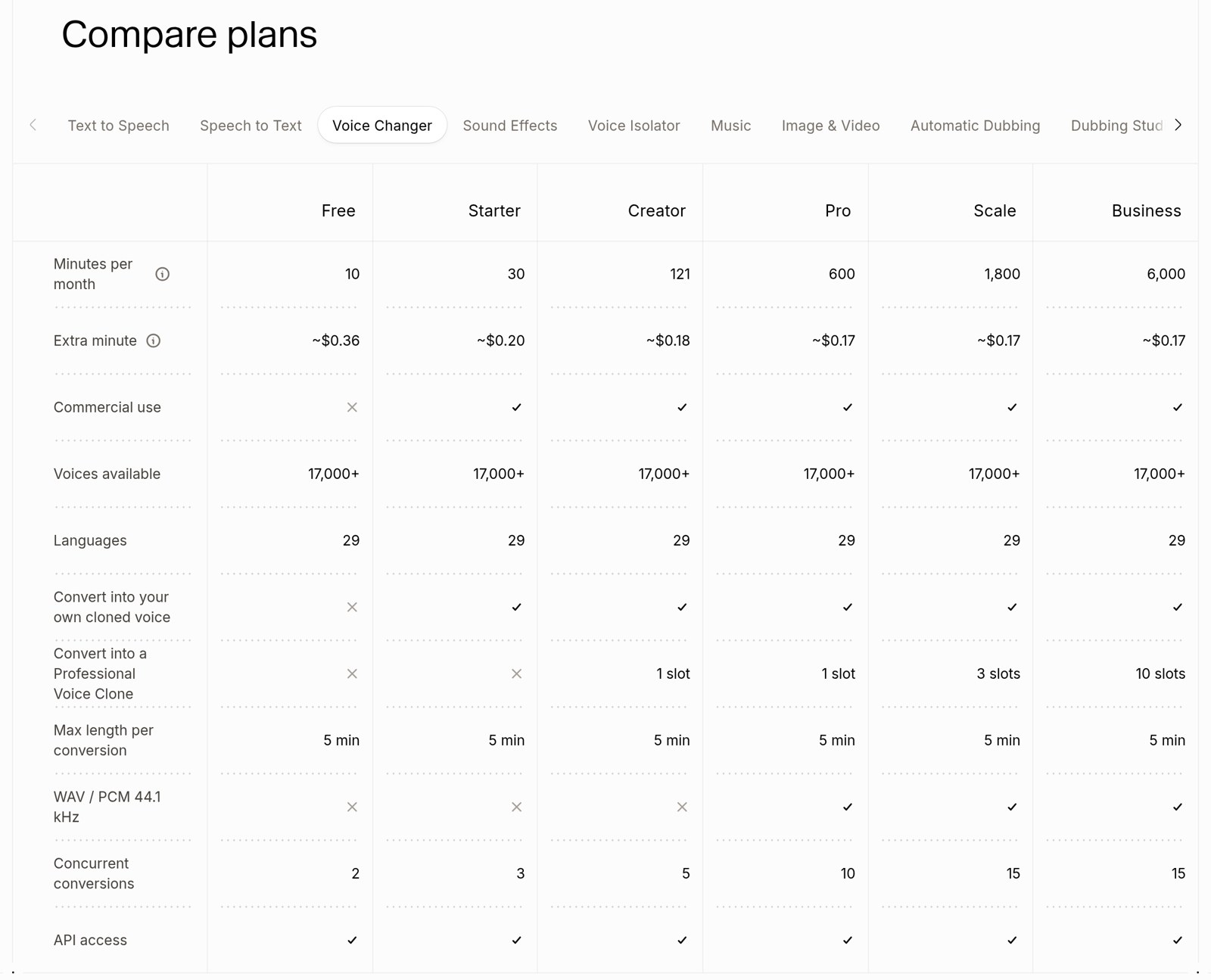 ElevenLabs pricing page, Compare plans, Voice Changer tab: minutes per month, extra minute price, commercial use, cloned voice, WAV and API access by plan