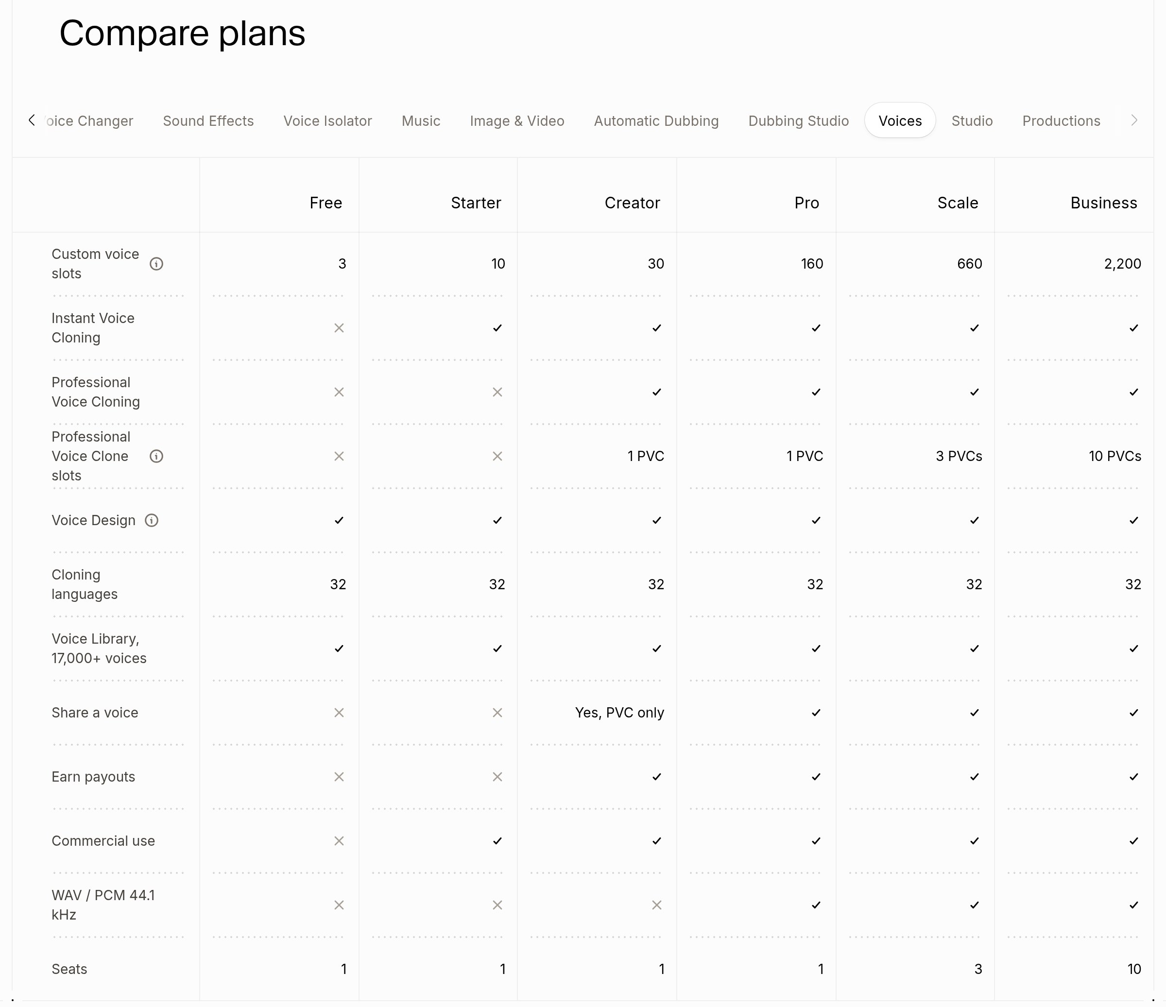 ElevenLabs pricing page, Compare plans, Voices tab: custom voice slots, Instant and Professional Voice Cloning, Voice Design, commercial use and WAV by plan