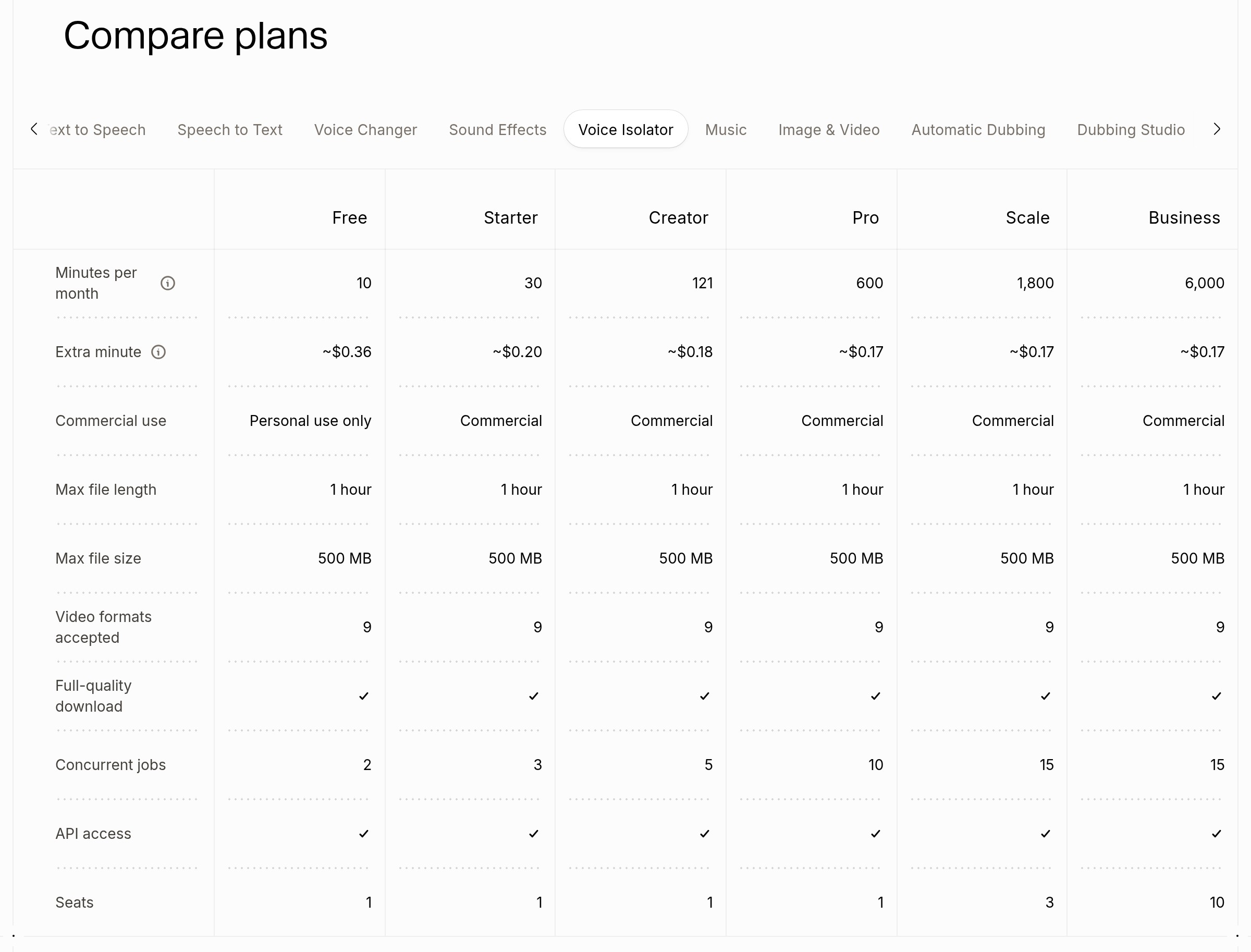 ElevenLabs pricing page, Compare plans, Voice Isolator tab: minutes per month, extra minute, commercial use, max file length and size, video formats, full-quality download, concurrent jobs, API access and seats by plan