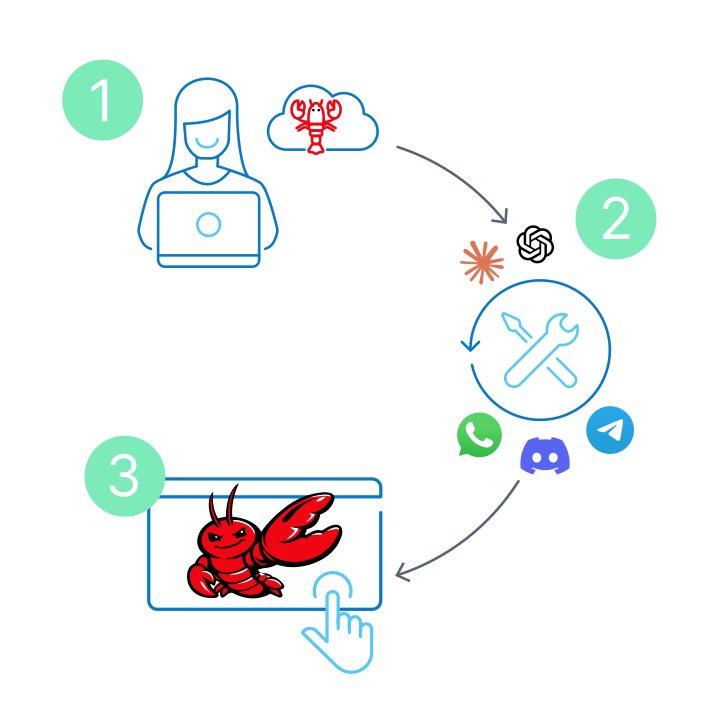 Contabo illustration of the three OpenClaw setup steps: server, onboarding with AI provider and messaging apps, then the assistant